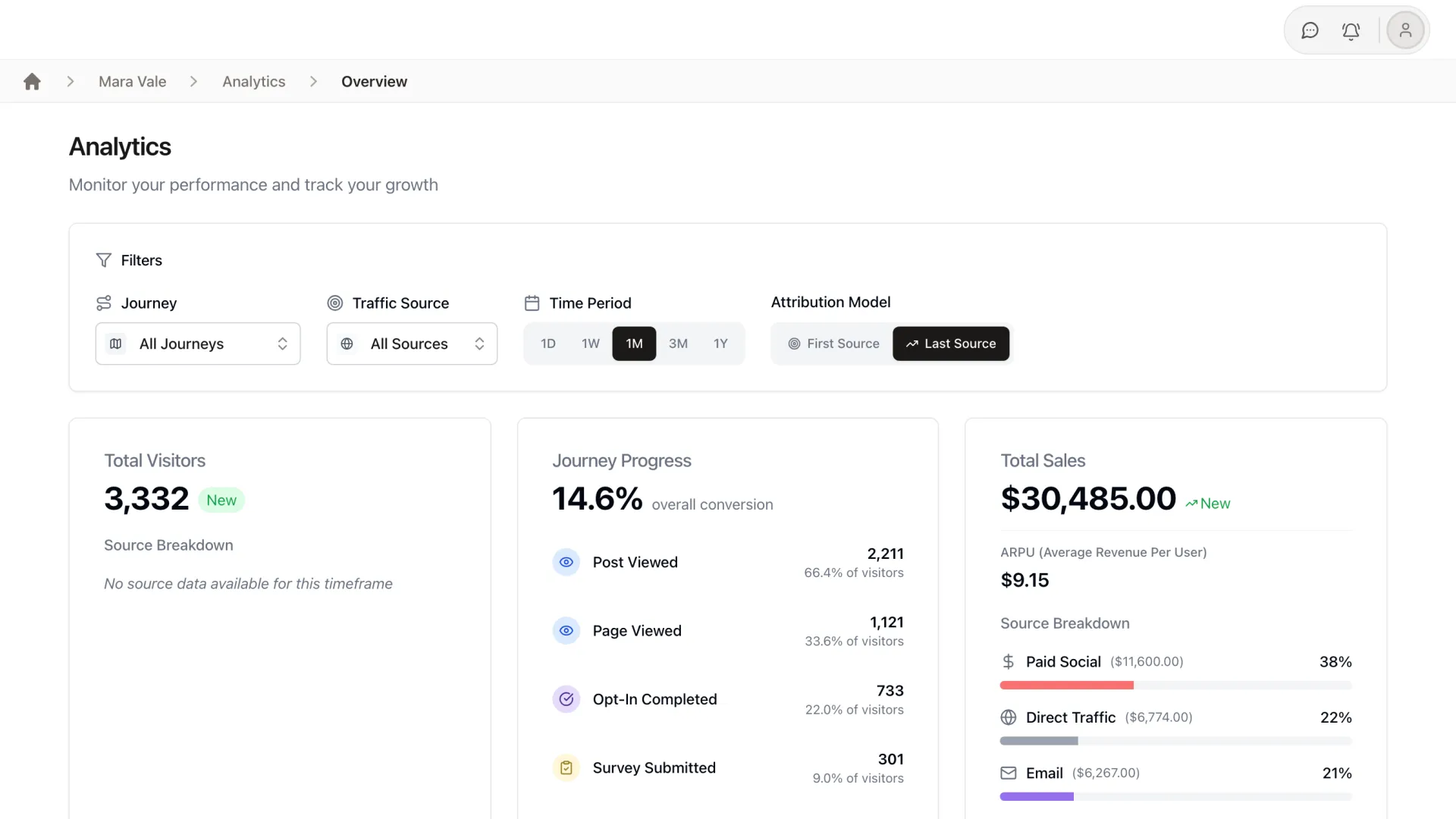 StreetTeam analytics dashboard showing visitors, journey conversion, and total sales by traffic source